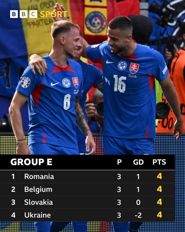 Two Slovakia players celebrate during a 1-1 draw with Romania at Euro 2024.  There is a GFX group E table in front of them.  Slovakia are third in th standings behind Romania and Belgium