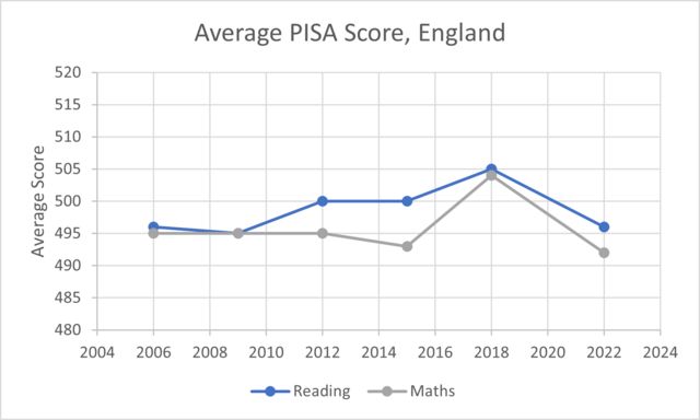 Graph showing the average Pisa scores in England between 2004 and 2024