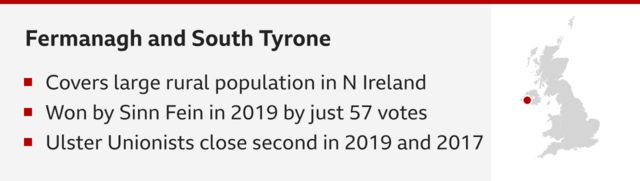 Fermanagh and South Tyrone. Three bullet points that read: Covers large rural population in N Ireland; won by Sinn Fein in 2019 by just 57 votes; Ulster Unionists close second in 2019 and 2017. On the right is a map with a red dot in south-west Northern Ireland