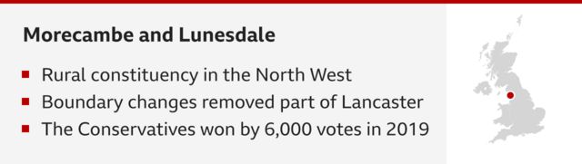 Morecambe and Lunesdale. Three bullets underneath which say: rural constituency in the North West; boundary changes removed part of Lancaster; the Conservatives won by 6,000 votes in 2019. On the right is a map with a red spot over Morecambe and Lunesdale (in north west England)