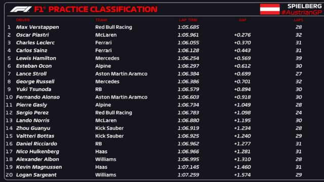 First practice classification