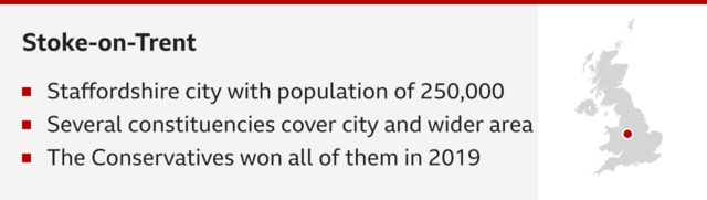 Stoke-on-Trent. Three bullet points underneath that say: Staffordshire city with population of 250,000; several constituencies cover city and wider area; the Conservatives won all of them in 2019. And then on the right with a map with a red dot in central England.