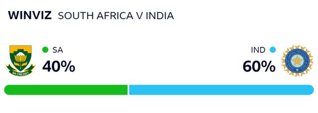 WinViz graph gives South Africa a 40% chance of winning, India 60%