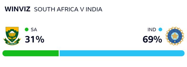 WinViz gives India 69% chance of winning, South Africa 31%