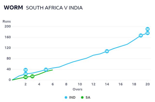 Worm graph shows South Africa are behind India after six overs