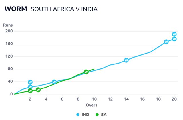 Worm graph shows South Africa are just ahead of India after 10 overs