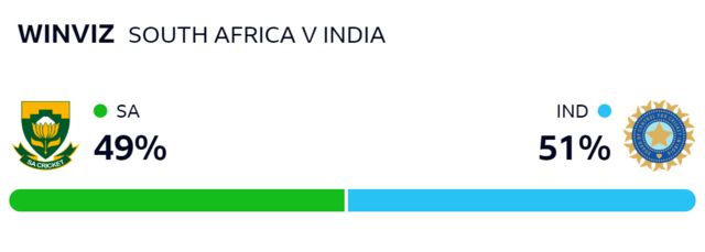 WinViz gives India 51% chance of winning, South Africa 49%