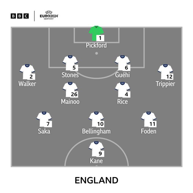 England starting line-up