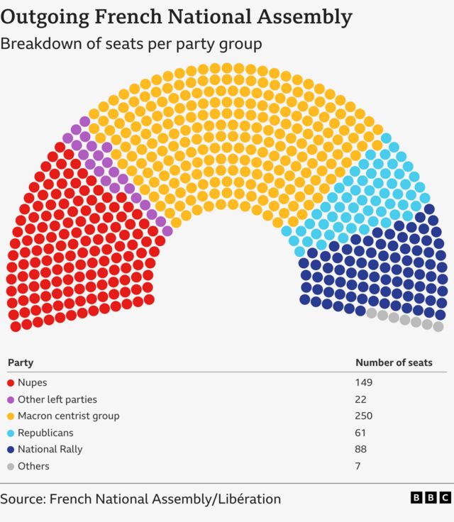 A BBC graphic shows the breakdown of the seats in the French Assembly