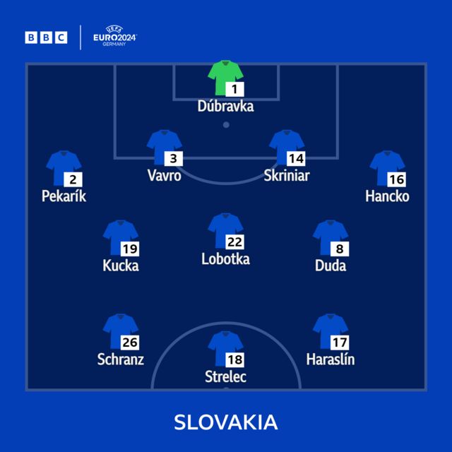 Slovakia starting line-up