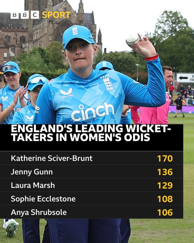 A graphic showing England's leading wicket-takers in women's ODIs: Katherine Sciver-Brunt 170, Jenny Gunn 136, Laura Marsh 129, Sophie Ecclestone 108 and Anya Shrubsole 106