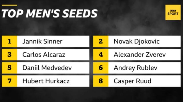 Men's seeds for Wimbledon