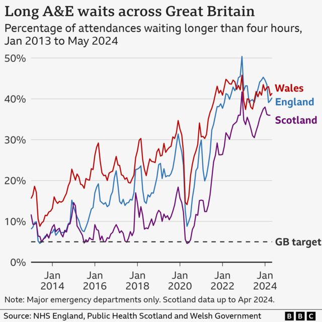 A&E waits across Great Britain graph