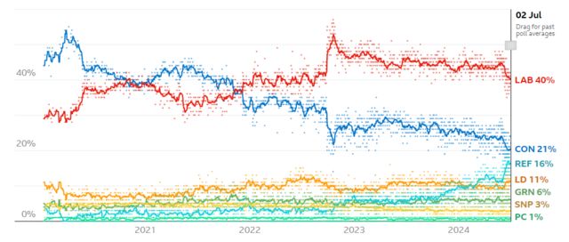 Polls published in the last few days have tended to show the Conservatives up a bit and Labour and Reform UK down slightly