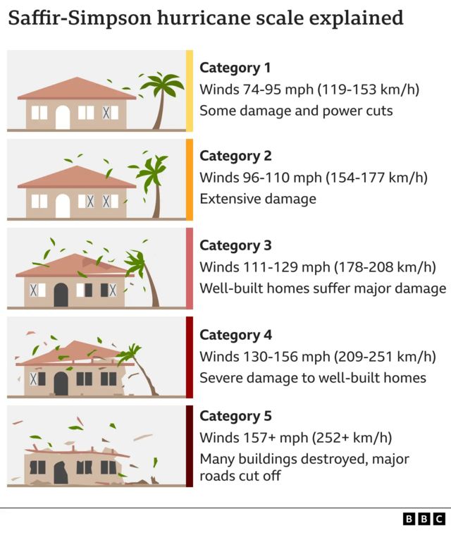 Saffir-Simpson hurricane scale explainer with Categories 1 to 5