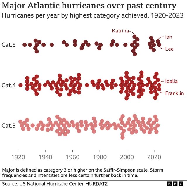 Graphics showing major atlantic hurricanes over past century