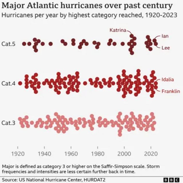 Graphic showing the increasing number of category three, four and five hurricanes in the North Atlantic