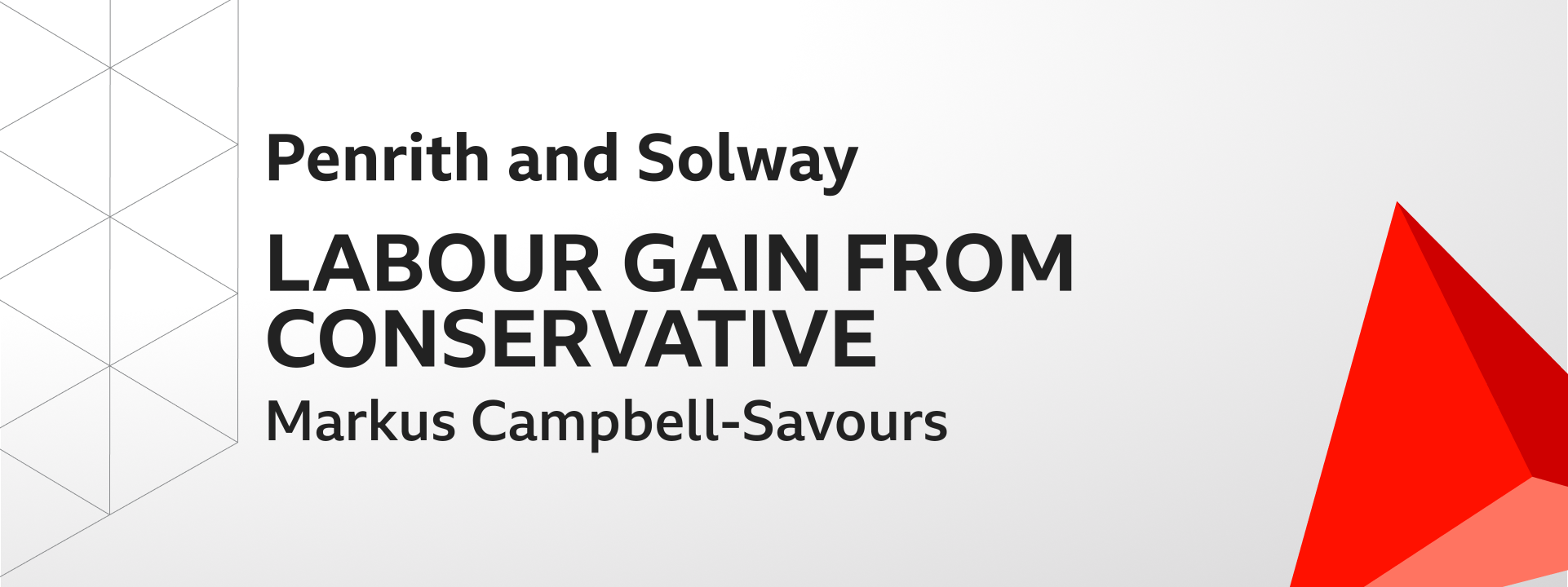 Graphic showing Labour gains Penrith and Solway from the Conservatives. The winning candidate was Markus Campbell-Savours.