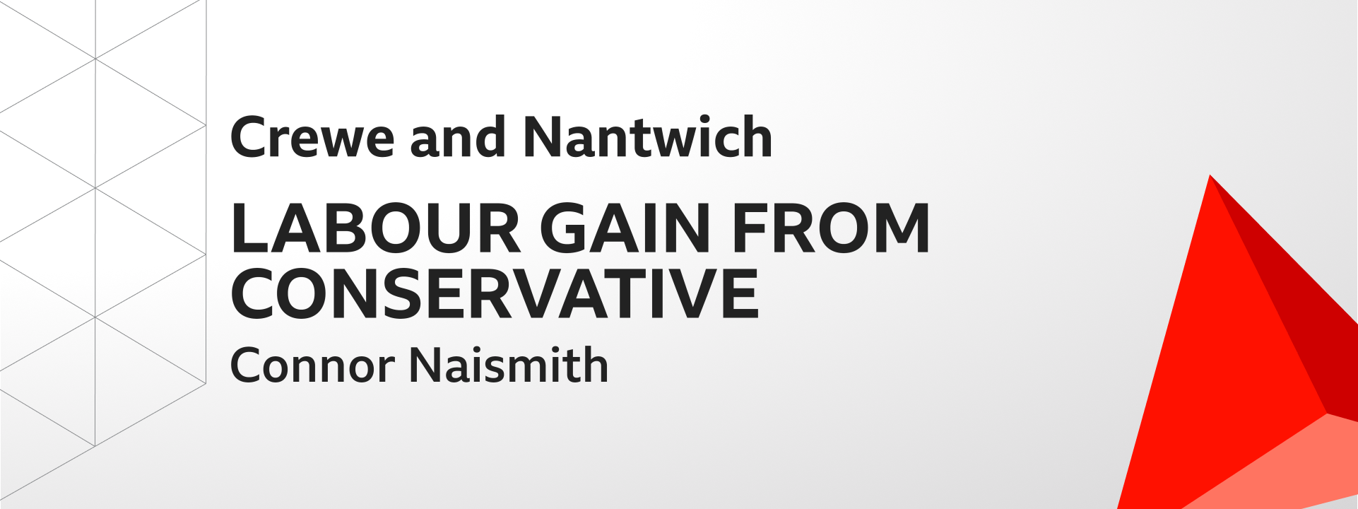 Graphic showing Labour gains Crewe and Nantwich from the Conservatives. The winning candidate was Connor Naismith.