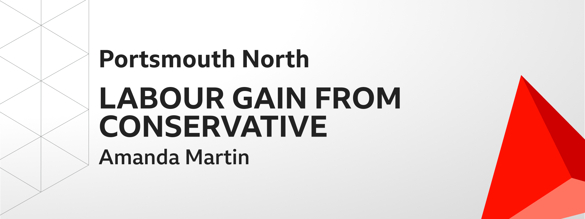 Graphic showing Labour gains Portsmouth North from the Conservatives. The winning candidate was Amanda Martin.