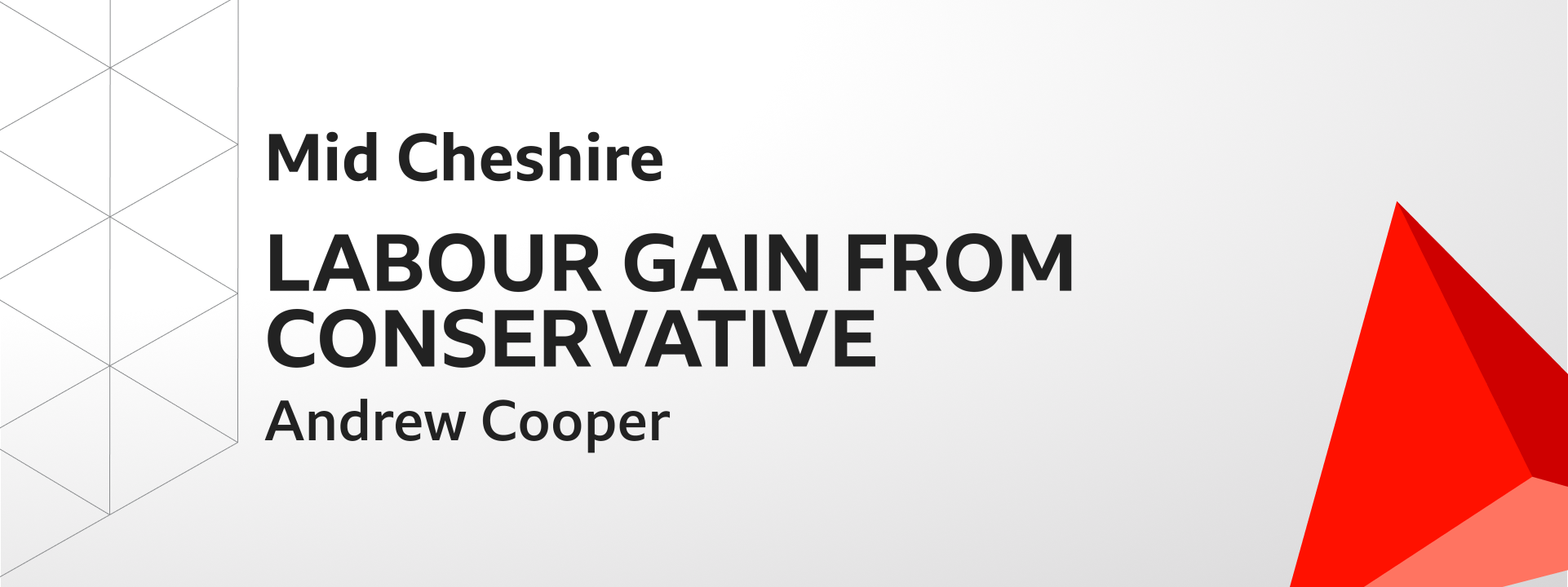 Graphic showing Labour gains Mid Cheshire from the Conservatives. The winning candidate was Andrew Cooper.