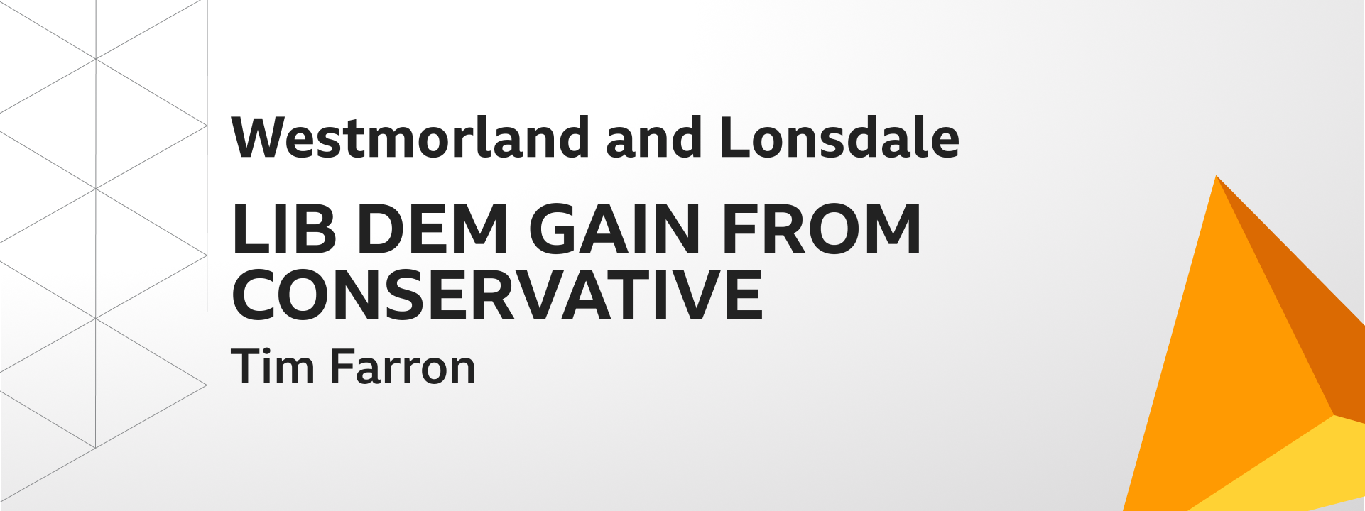 Graphic showing Liberal Democrats gain Westmorland and Lonsdale from the Conservatives. The winning candidate was Tim Farron.