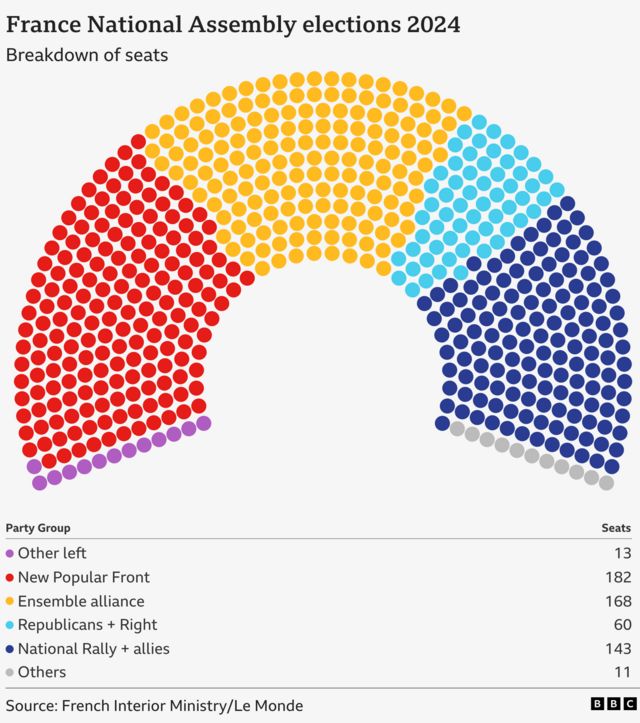 Circular graph showing the make-up of the French parliament. Other left in purple have 13 seats, new popular front in red have 182, ensemble alliance in orange have 168, republicans and right in light blue have 60, national rally and allies in dark blue have 143, and others in grey have 11