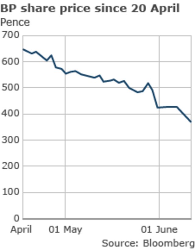 Why Is Bp Important To The Uk Economy Bbc News