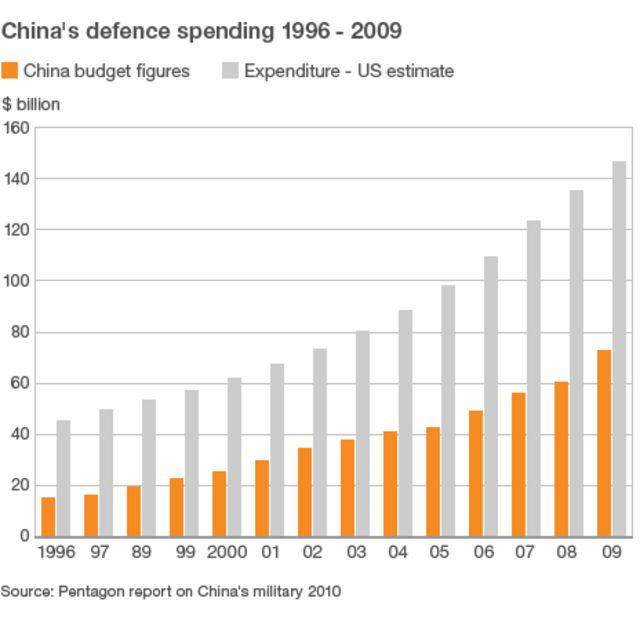 China Says It Will Boost Its Defence Budget In 2011 Bbc News