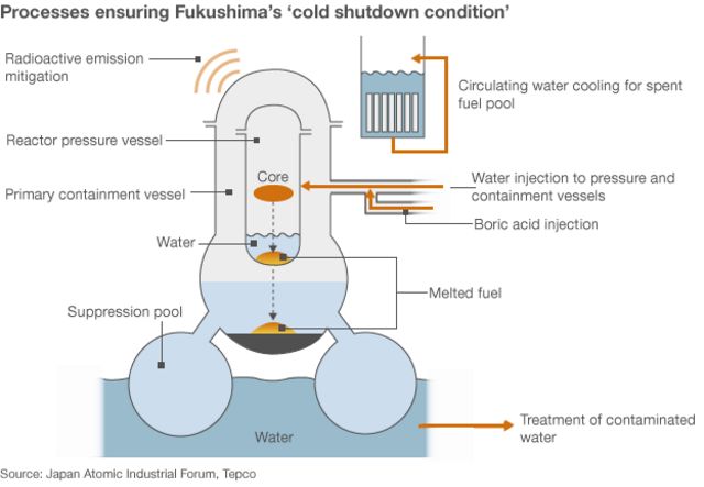 Graphic showing Fukushima's 'cold shutdown'