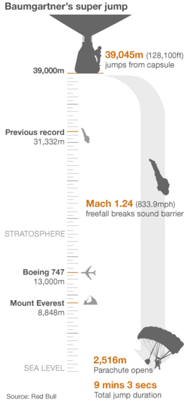 Skydiver Baumgartner breaks barrier - BBC News