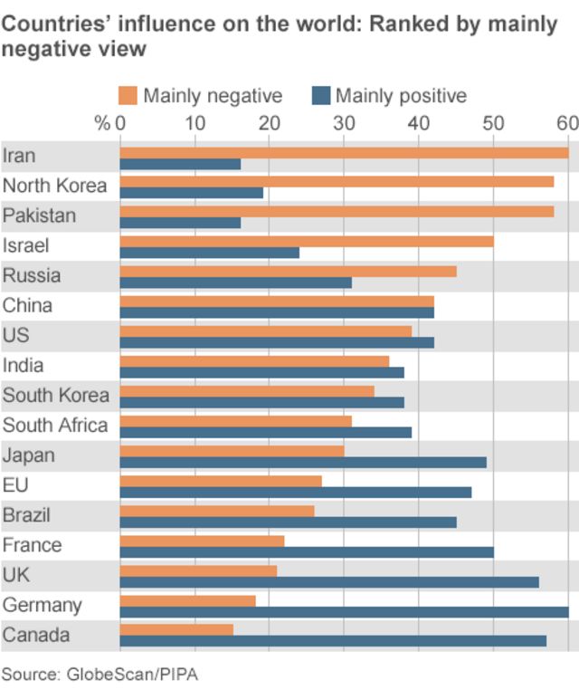 Globally, Negative Views of Russia Predominate