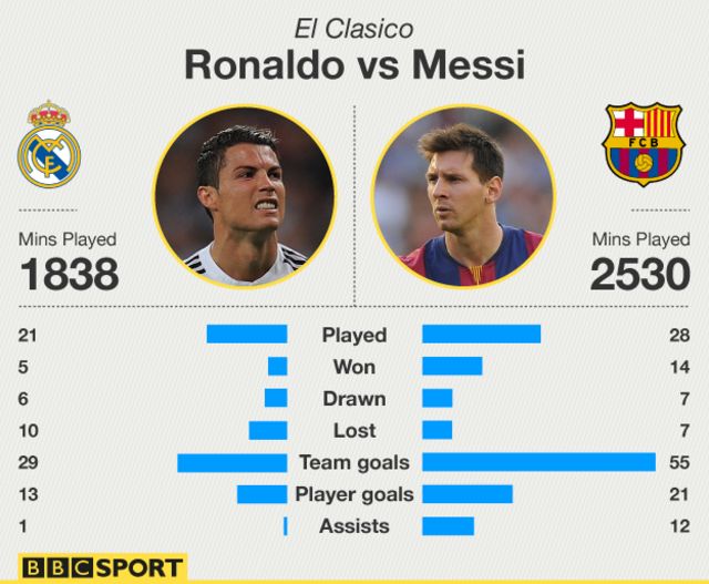 Real Madrid V Barcelona Saturday S El Clasico In Numbers c Sport