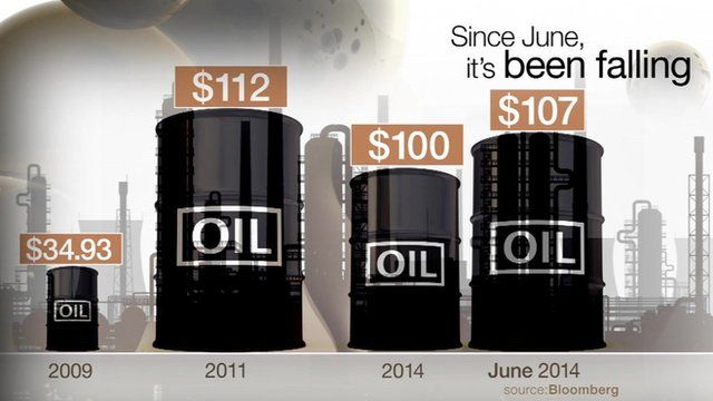 Oil price timeline