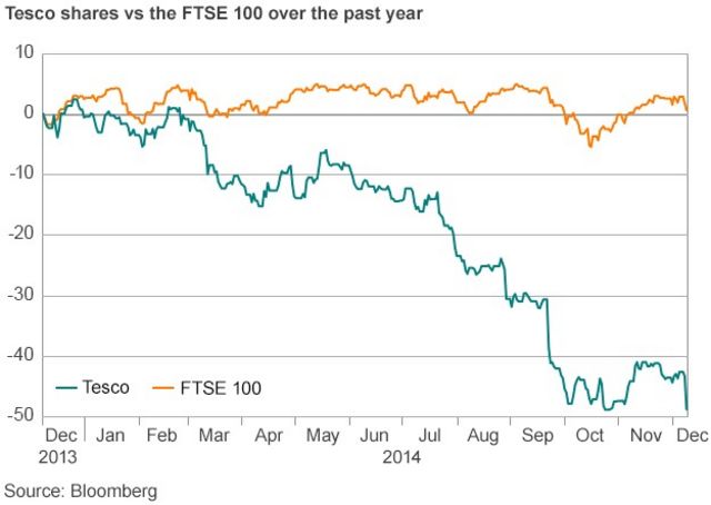 FTSE 100: Tesco profit halves to £1bn amid higher costs