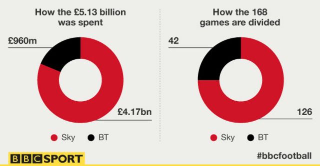Premier League Tv Rights Sky And Bt Pay 5 1bn For Live Games Bbc Sport