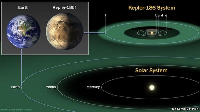 'Most Earth-like planet yet' spotted by Kepler