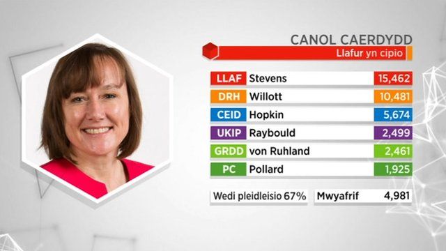 Canlyniad: Canol Caerdydd