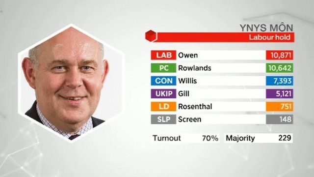 Canlyniad: Ynys Môn