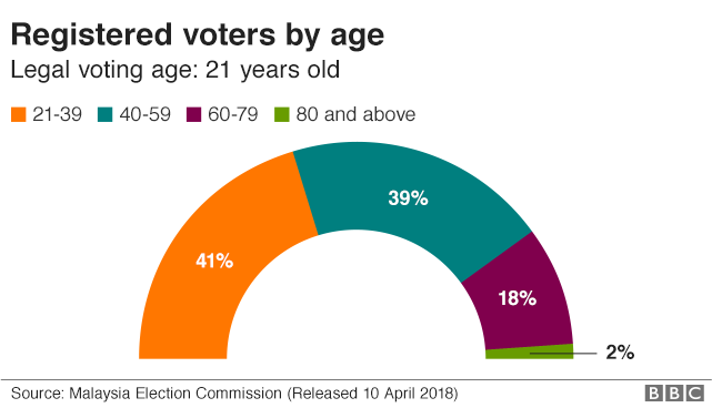 Voters by age