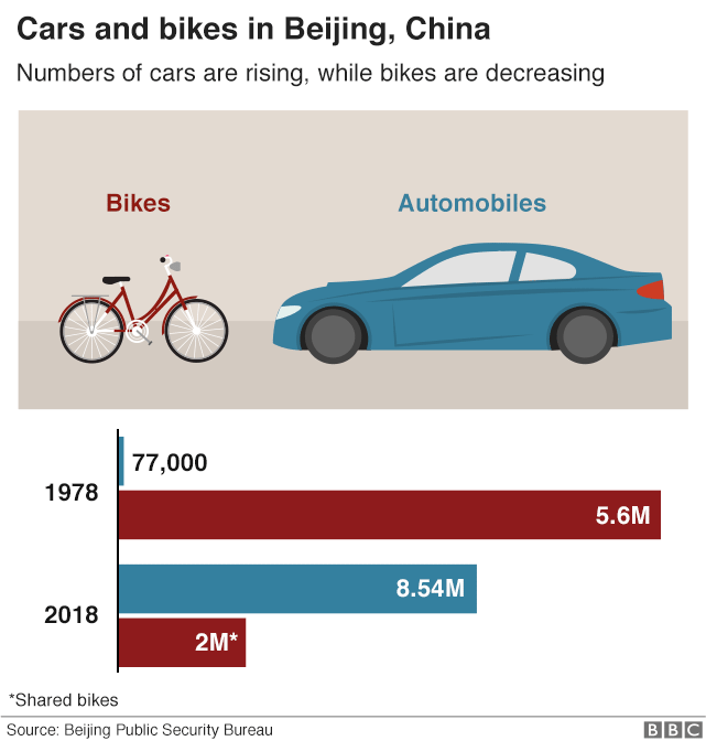 Chart showing the numbers of cars rising in China, while bikes are decreasing