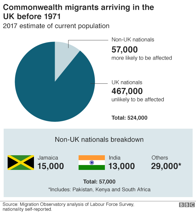 Chart showing Commonwealth migrants arriving in the UK before 1971