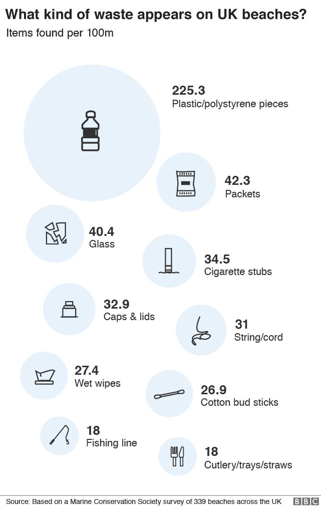 Graphic: How much waste on UK beaches?