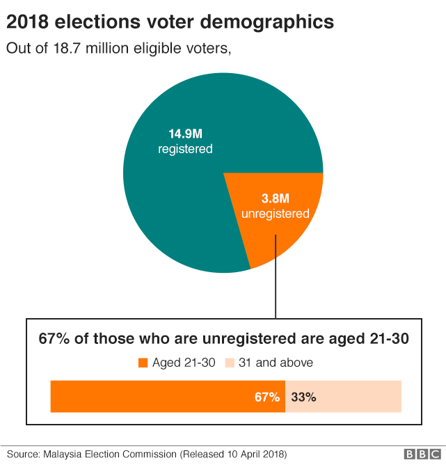 Malaysia's youth have power they won't use - BBC News