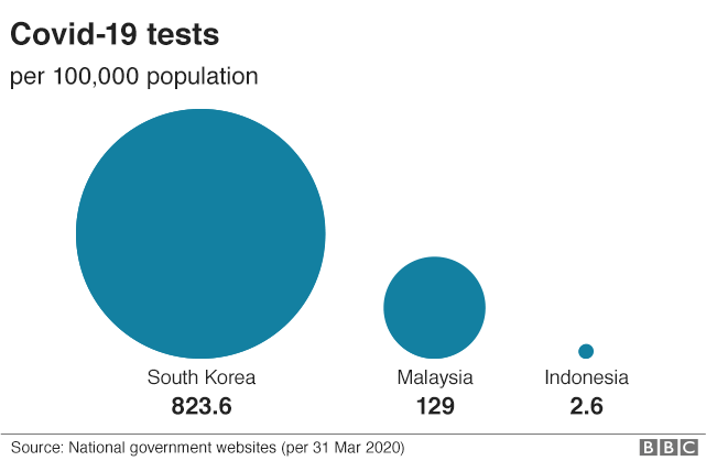 Data showing the number of Covid test per 100,000 of the population. Indonesia 2.6, Malaysia 129 and South Korea 823.6