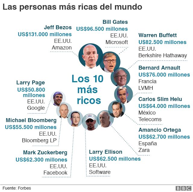 Lista De Multimillonarios De La Revista Forbes Mayoría Lista