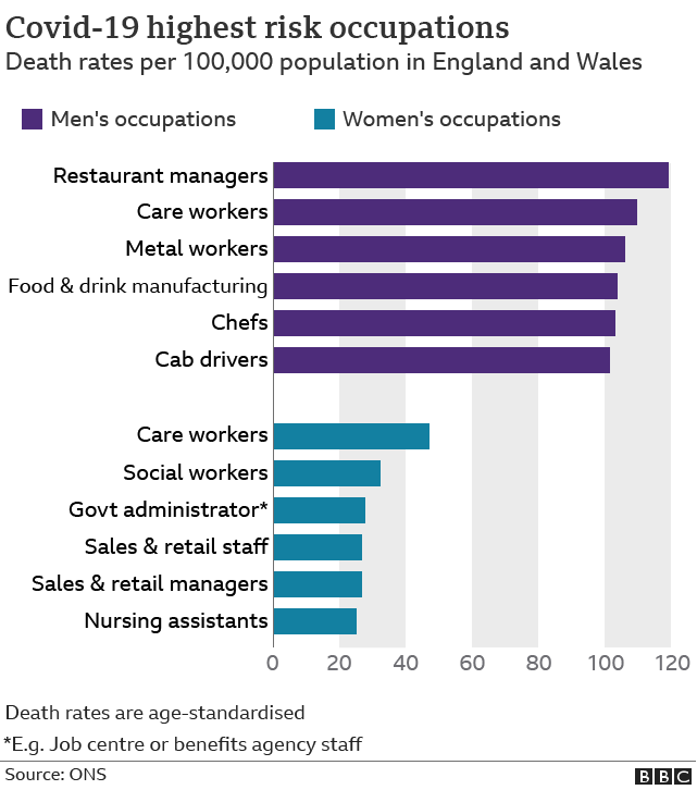 covid-19 highest risk occupations