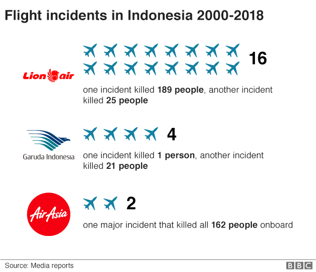 Graphic showing Indonesian airline accidents