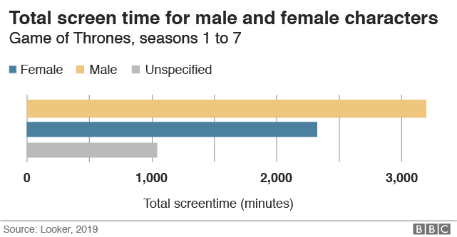 Screen time for male v female characters graphic