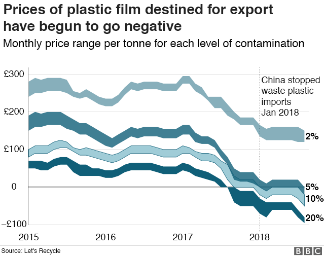 Prices of plastic film destined for export have fallen below zero. A tonne of plastic film with 20% contamination is almost -£100.